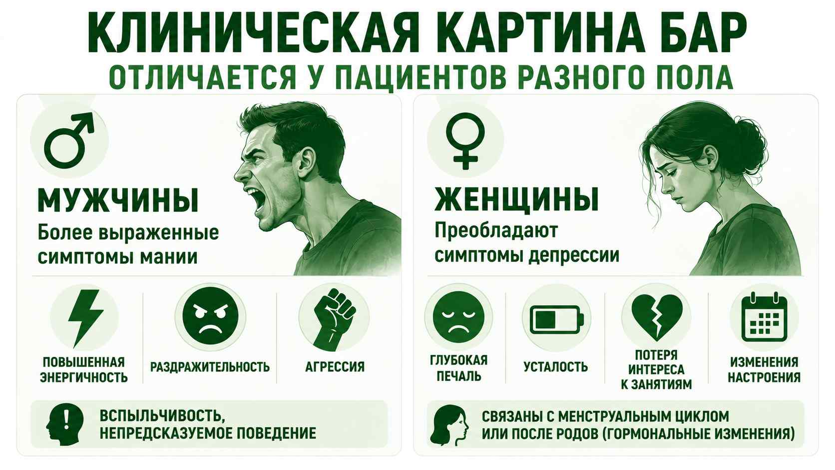Схема с различиями клинической картины биполярного аффективного расстройства у мужчин и женщин: у мужчин чаще преобладают симптомы мании, у женщин — симптомы депрессии.